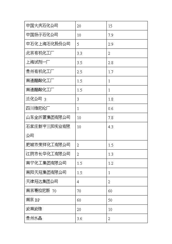 （終稿）甲醇低壓羰基化合成醋酸新增項目投資立項申報計劃書.doc（最終版）第4頁