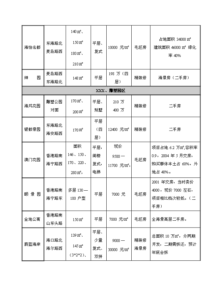 （終稿）房地產新增項目投資投資立項申報計劃書.doc（最終版）第12頁