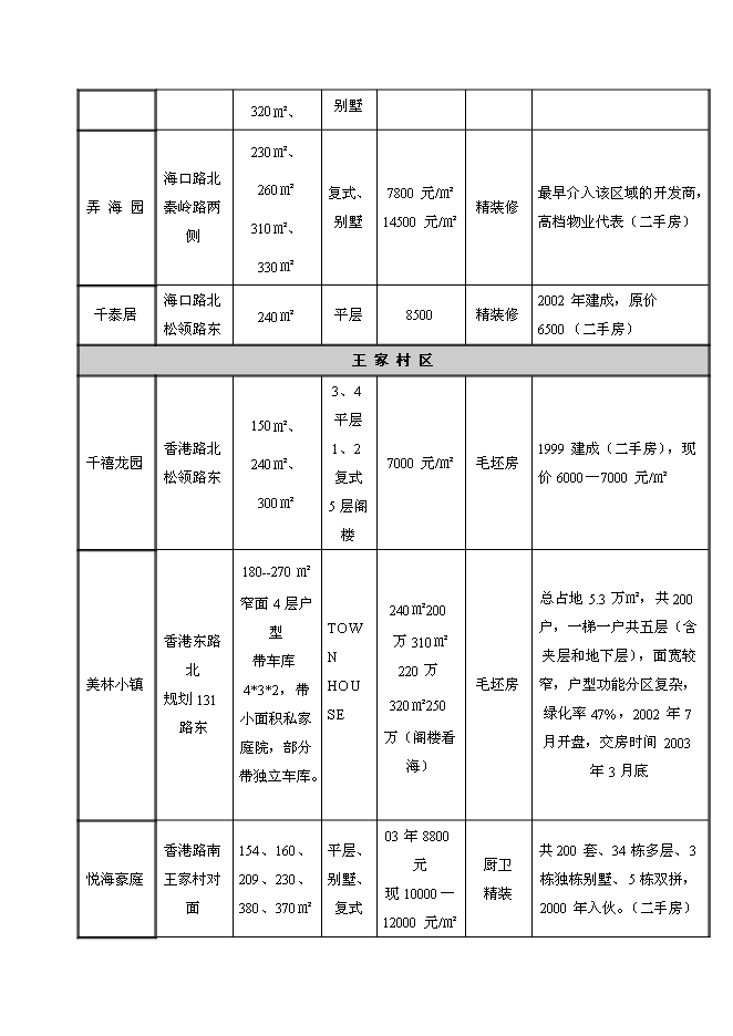 （終稿）房地產新增項目投資投資立項申報計劃書.doc（最終版）第13頁