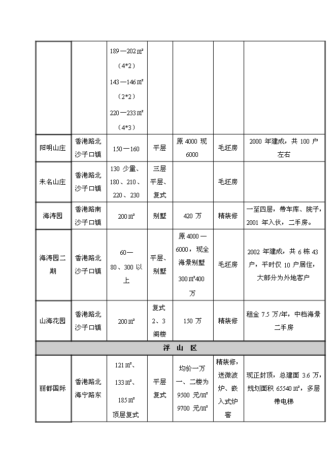 （終稿）房地產新增項目投資投資立項申報計劃書.doc（最終版）第15頁