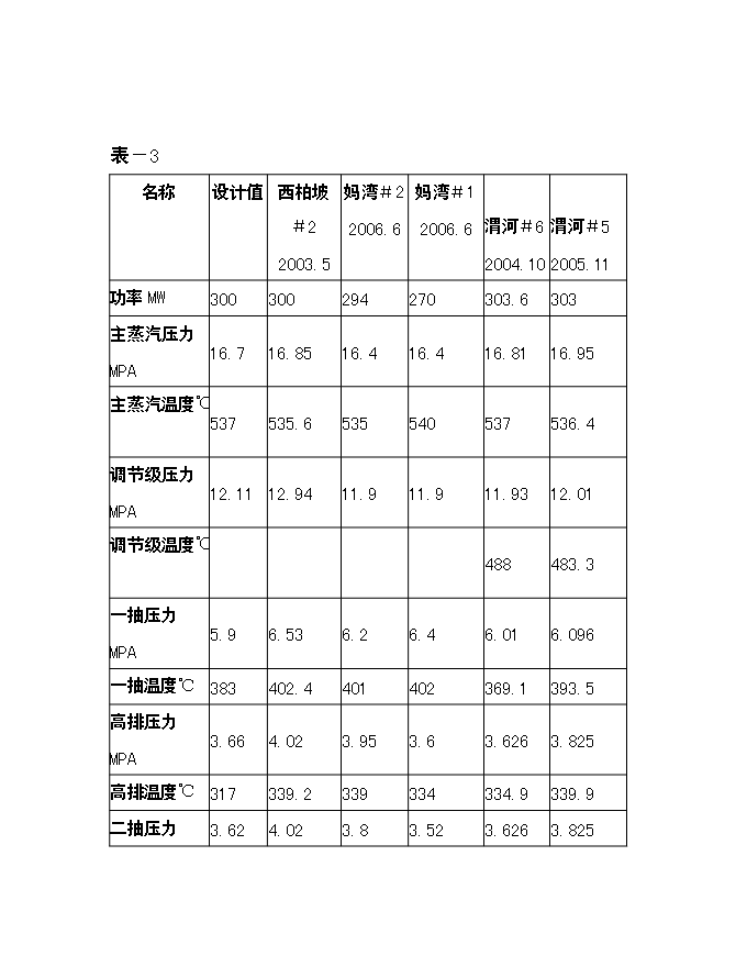 （定稿）機組汽輪機本體節能項目投資可行性論證初步設計報告（最終定稿）預覽圖（6）