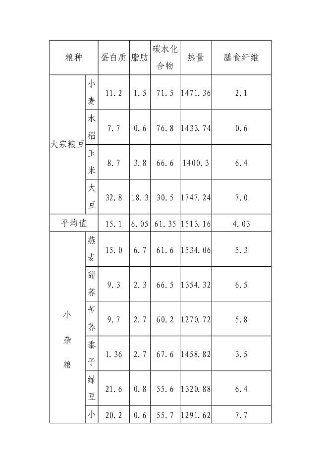 （定稿）雜糧深加工項目投資可行性論證初步設計報告（最終定稿）預覽圖（15）