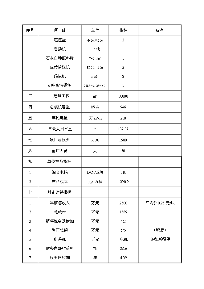 （終稿）億塊蒸壓粉煤灰磚新增項目可行性投資論證建議書.doc（最終版）第10頁