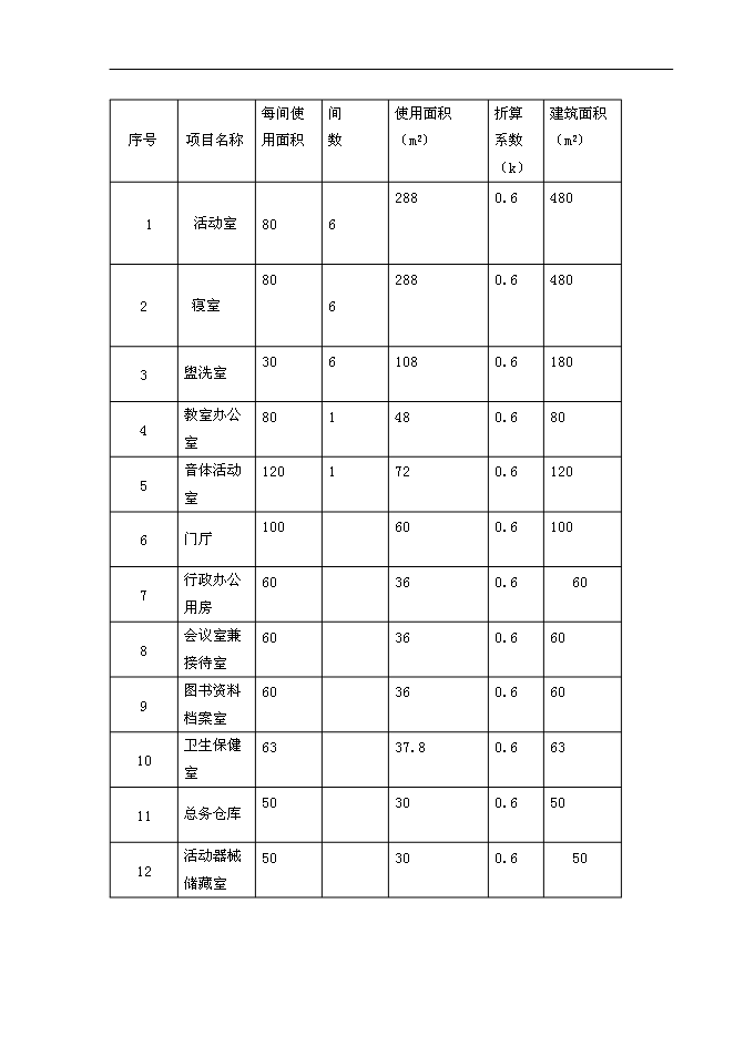 （終稿）中心幼兒園工程新增項目可行性投資論證建議書.doc（最終版）