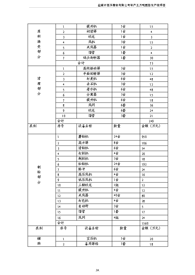 （終稿）五萬噸面粉生產線新增項目可行性投資論證建議書.doc（最終版）第15頁