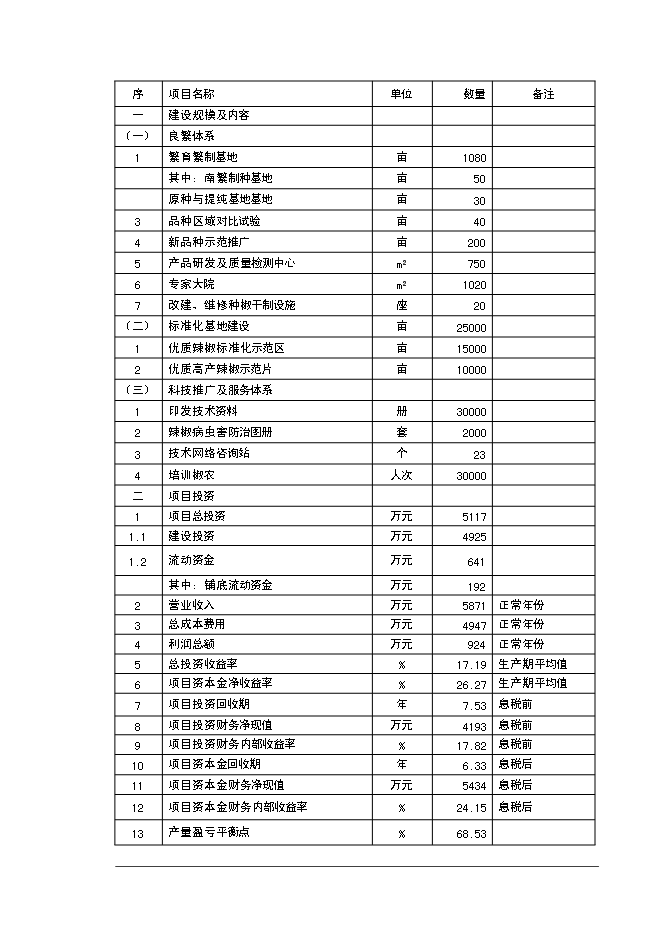 （終稿）優質辣椒標準化生產示范基地新增項目可行性投資論證建議書.doc（最終版）第3頁