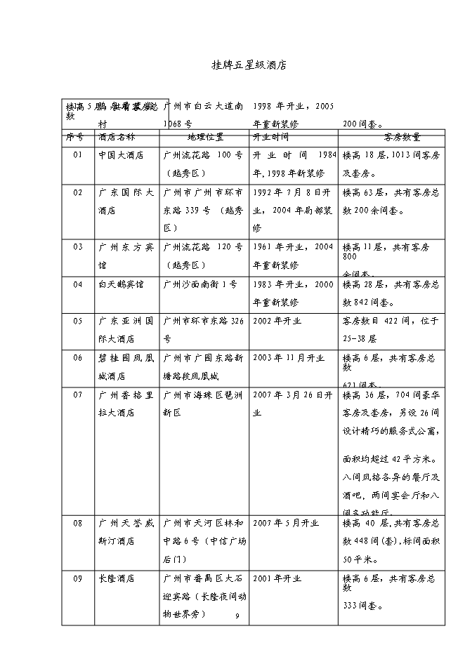 （終稿）五星級酒店5A甲級寫字樓新增項目可行性投資論證建議書.doc（最終版）第9頁
