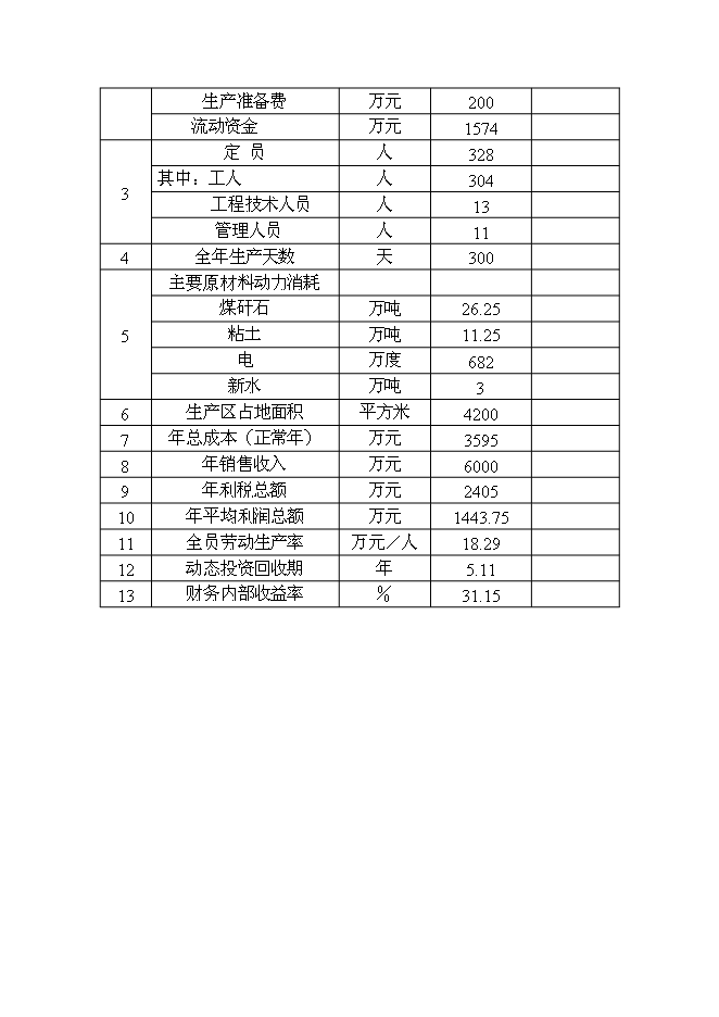 （終稿）億塊新型墻體材料節能工程新增項目可行性投資論證建議書.doc（最終版）第10頁