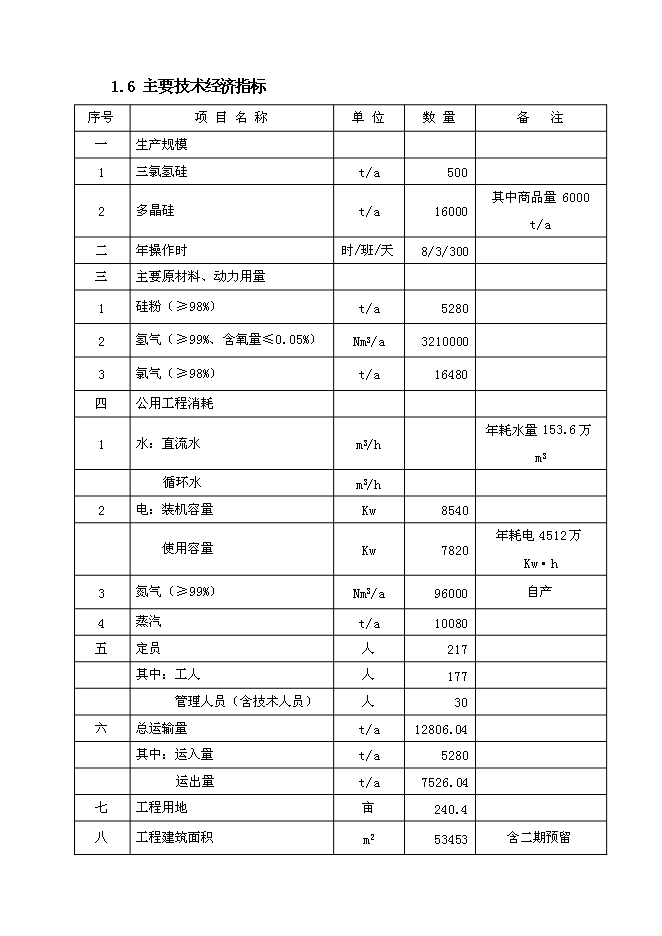 （終稿）五百噸多晶硅、16千噸三氯氫硅新增項目可行性投資論證建議書.doc（最終版）