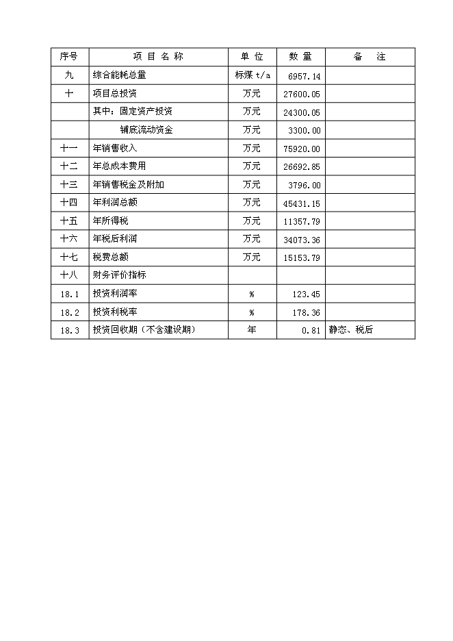 （終稿）五百噸多晶硅、16千噸三氯氫硅新增項目可行性投資論證建議書.doc（最終版）