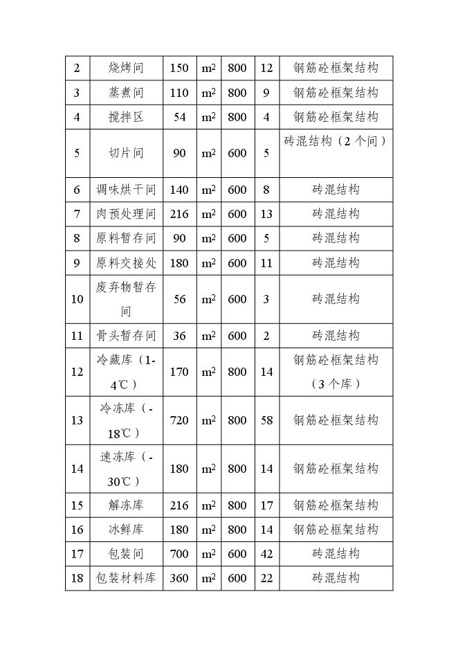 （終稿）中外合資企業擴建禽畜、蔬菜深加工新增項目可行性投資論證建議書.doc（最終版）第10頁