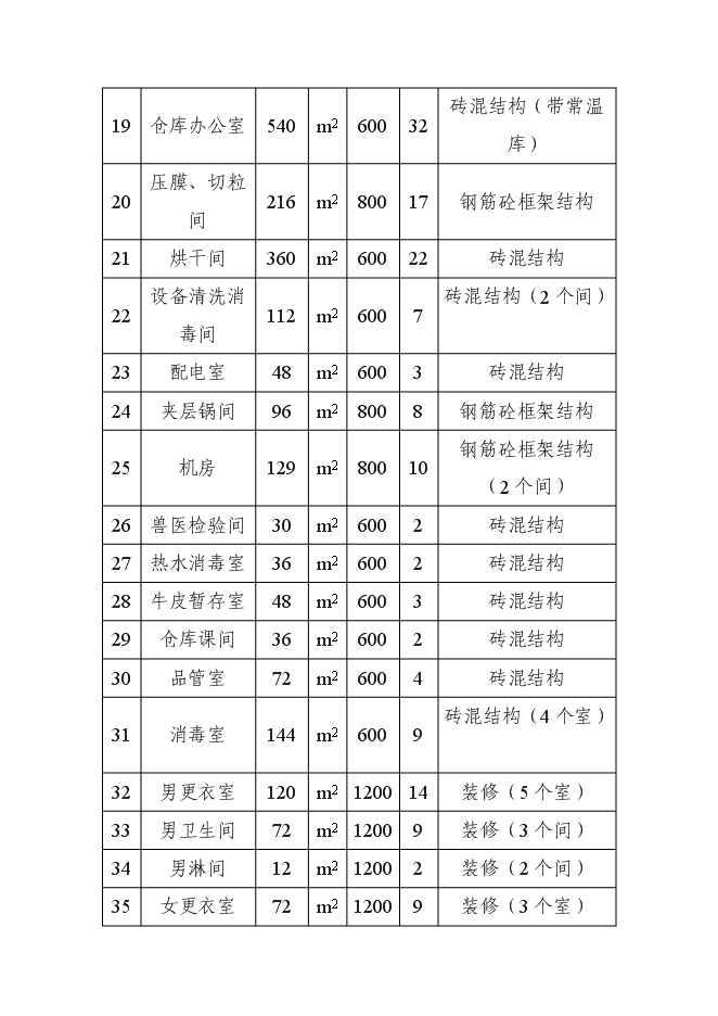 （終稿）中外合資企業擴建禽畜、蔬菜深加工新增項目可行性投資論證建議書.doc（最終版）第11頁