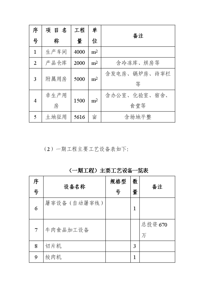 （終稿）中外合資企業擴建禽畜、蔬菜深加工新增項目可行性投資論證建議書.doc（最終版）第8頁