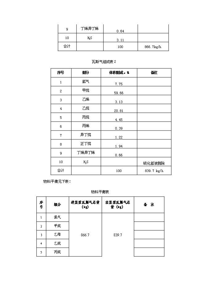 （終稿）低壓瓦斯氣回收新增項目可行性投資論證建議書.doc（最終版）第10頁