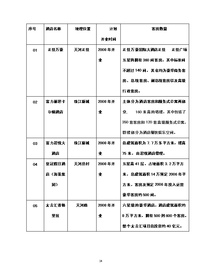 （終稿）五星級酒店寫字樓新增項目可行性投資論證建議書.doc（最終版）第15頁