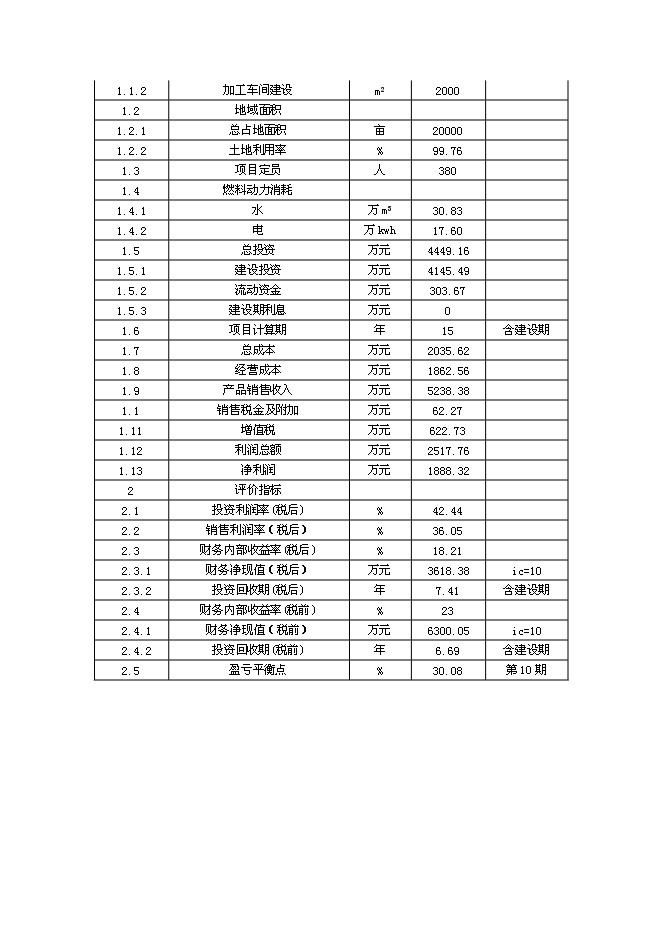 （終稿）中草藥種植基地新增項目可行性投資論證建議書.doc（最終版）