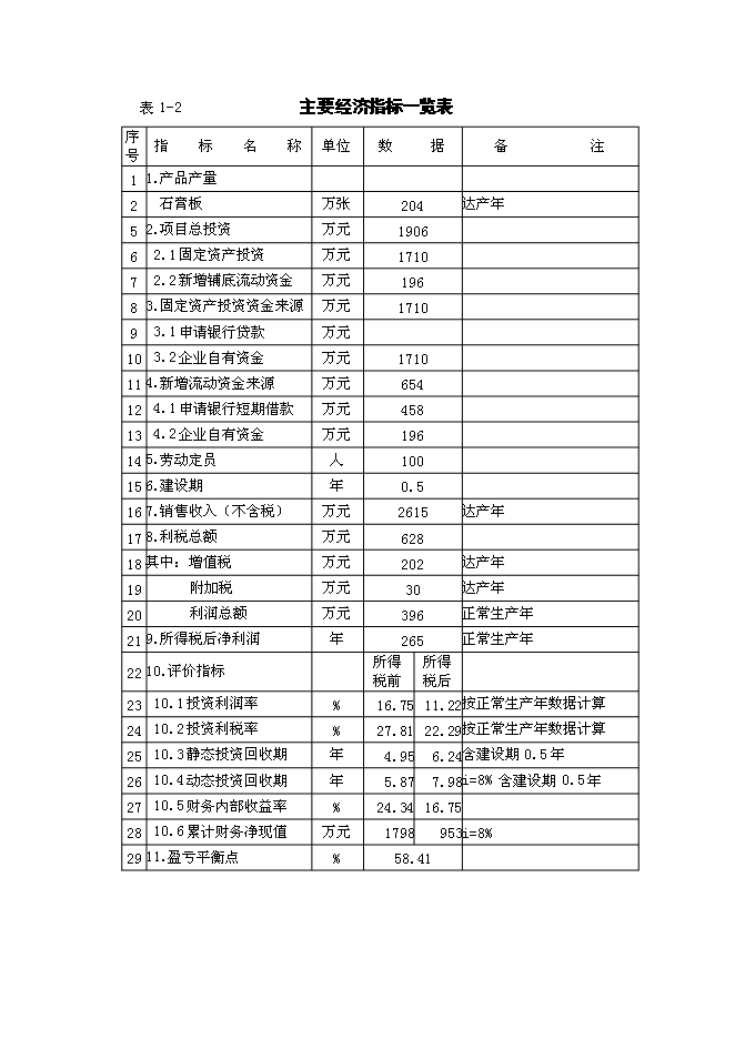 （終稿）仙安建材生產基地新增項目可行性投資論證建議書.doc（最終版）第10頁