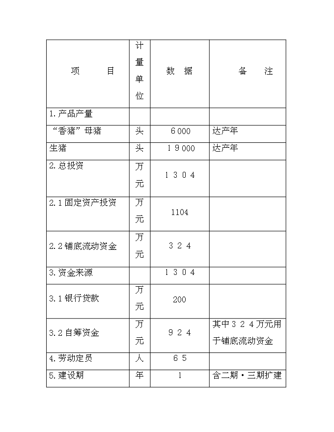 （終稿）從江香豬產業化生態立體農業新增項目可行性投資論證建議書.doc（最終版）第3頁