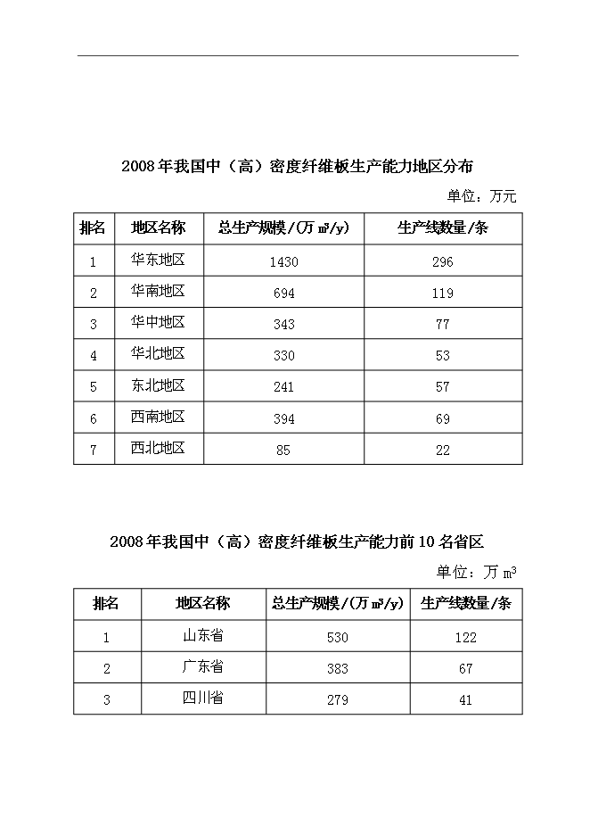 （終稿）中（高）密度纖維板加工新增項目可行性投資論證建議書.doc（最終版）