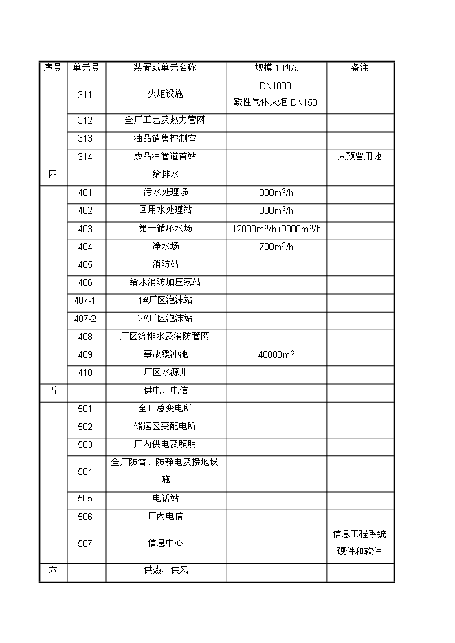 （終稿）中石油煉油搬遷改造集中加工新增項目可行性投資論證建議書.doc（最終版）第12頁
