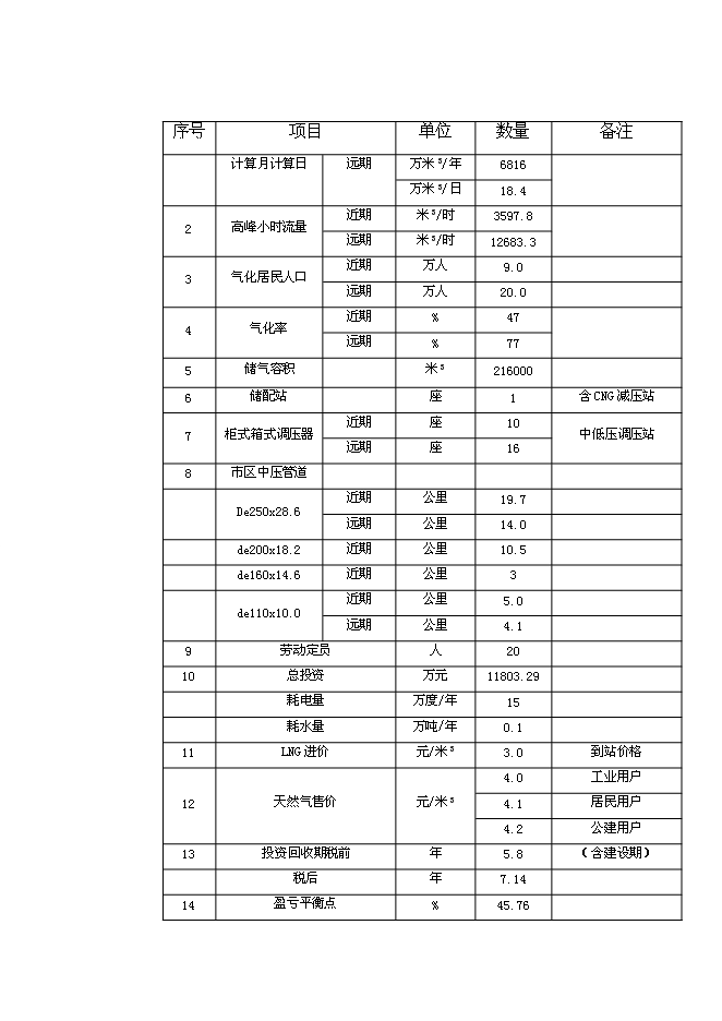 （終稿）丹東孤山城區管道燃氣工程新增項目可行性投資論證建議書.doc（最終版）第14頁