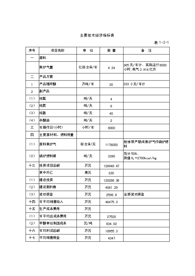 （終稿）以焦爐氣為原料合成甲醇新增項目可行性投資論證建議書.doc（最終版）