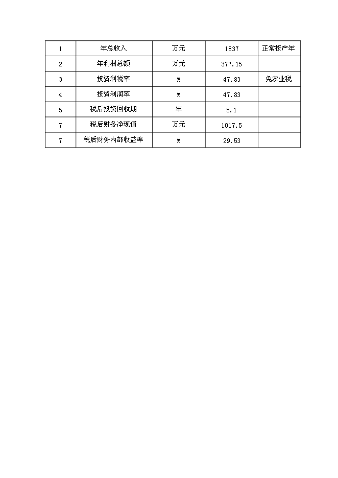 （終稿）優質水稻良種繁育及加工基地新增項目可行性投資論證建議書.doc（最終版）第5頁