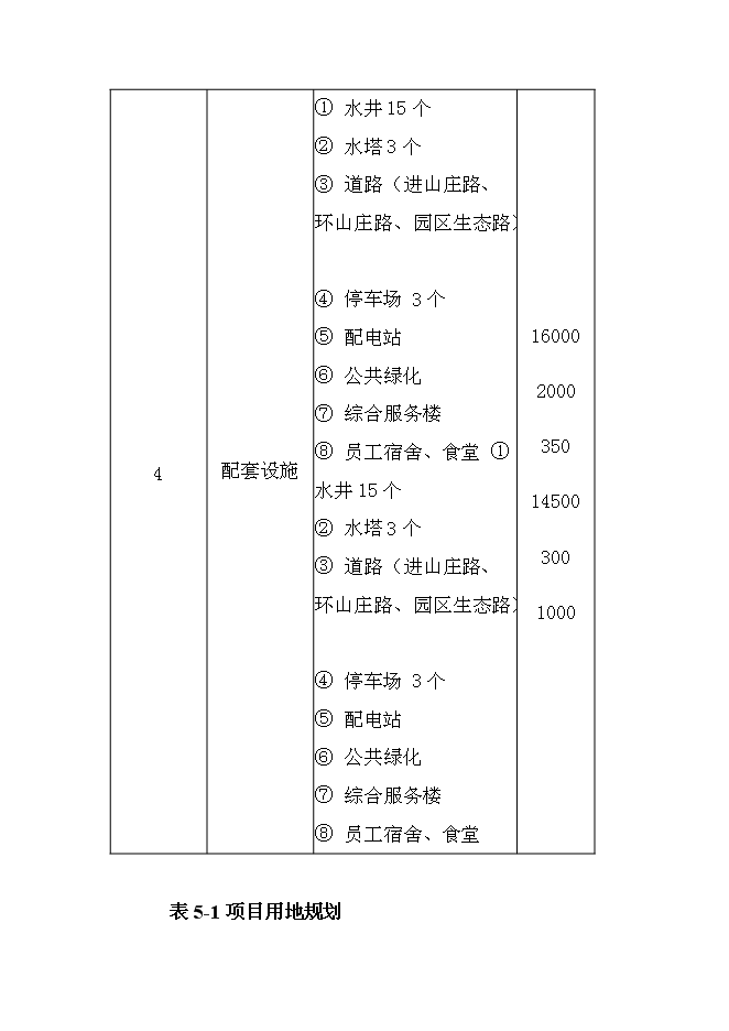 （終稿）休閑度假山莊開發新增項目可行性投資論證建議書.doc（最終版）第15頁