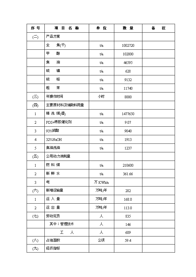 （終稿）烏海市宏陽焦化有限責任公司100萬噸年搗固焦聯產10萬噸年甲醇新增項目可行性投資論證建議書.doc（最終版）