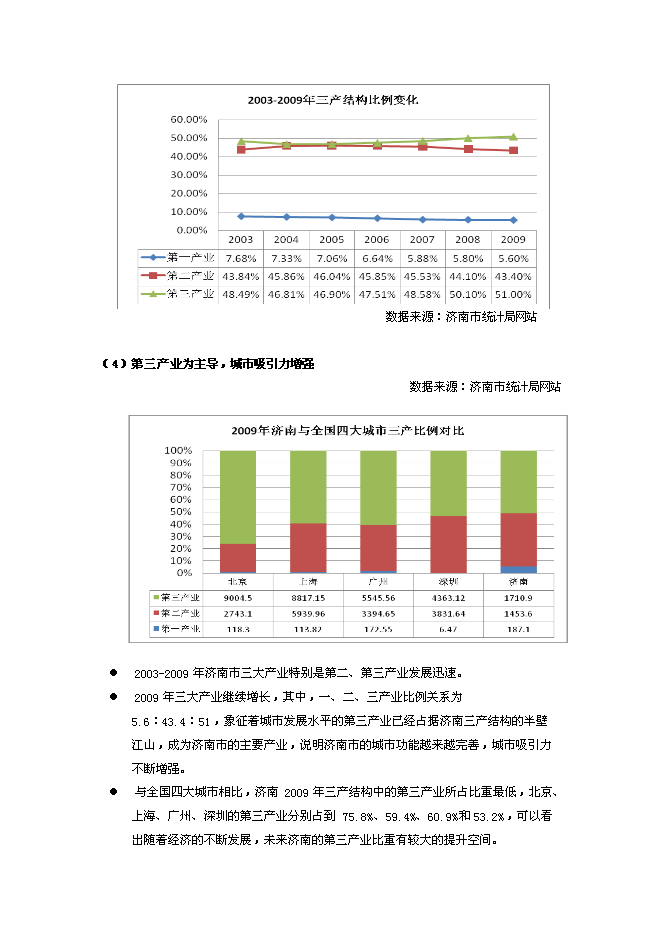 （終稿）中鐵建章丘土地獲取新增項目可行性投資論證建議書.doc（最終版）第6頁