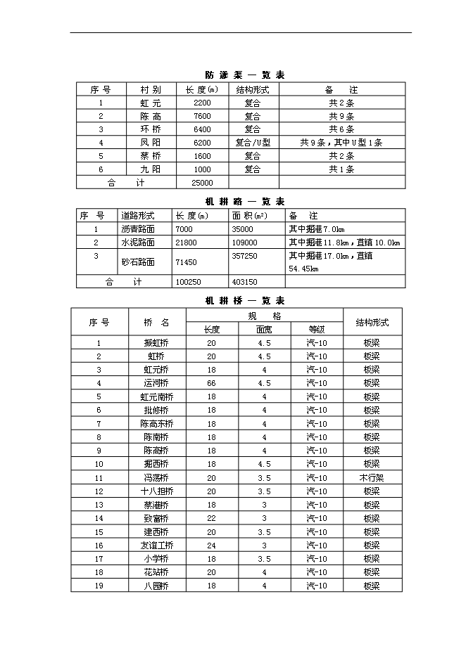 （終稿）優質糧食生產基地新增項目可行性投資論證建議書.doc（最終版）