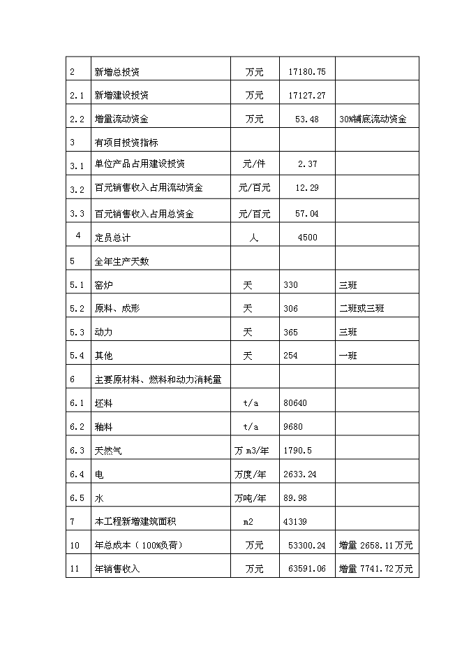 （終稿）億件時尚色釉炻瓷技改新增項目可行性投資論證建議書.doc（最終版）第14頁