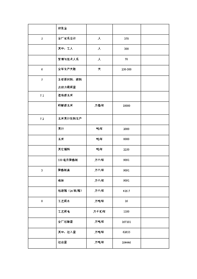 （終稿）優質甜玉米、玉米汁生產及加工基地新增項目可行性投資論證建議書.doc（最終版）
