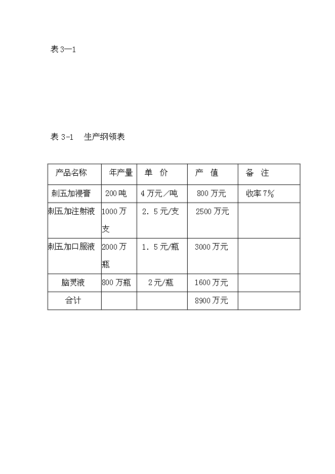 （終稿）中藥提取物系列產品產業化新增項目可行性投資論證建議書.doc（最終版）