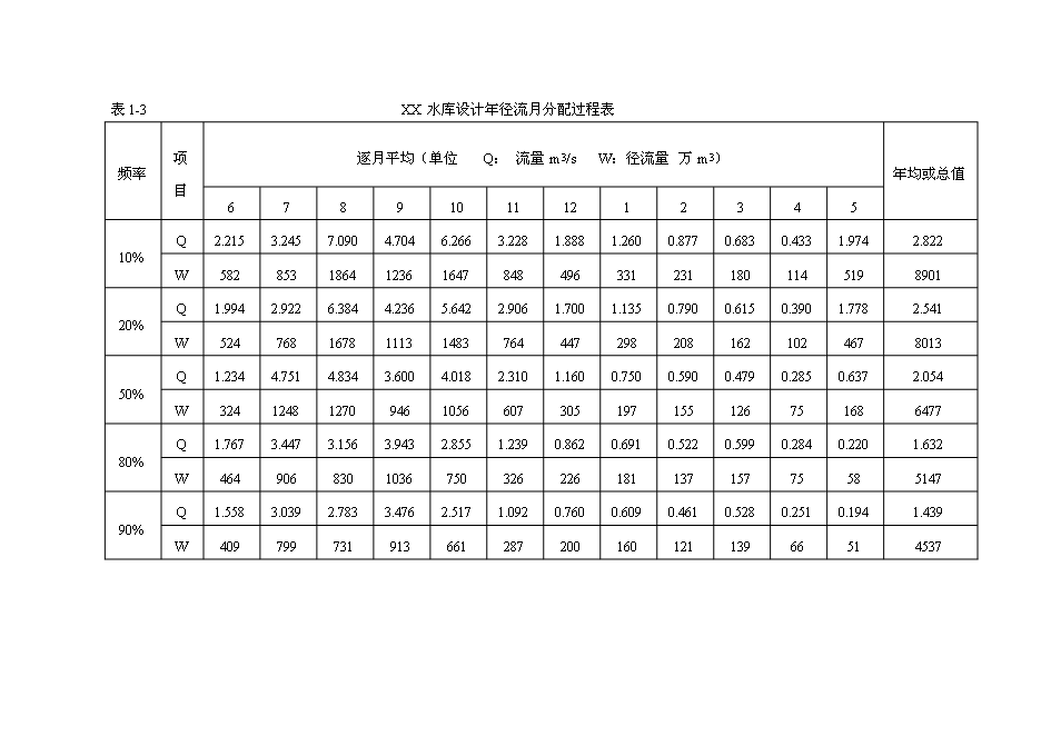 （終稿）中型水庫新增項目可行性投資論證建議書.doc（最終版）第5頁