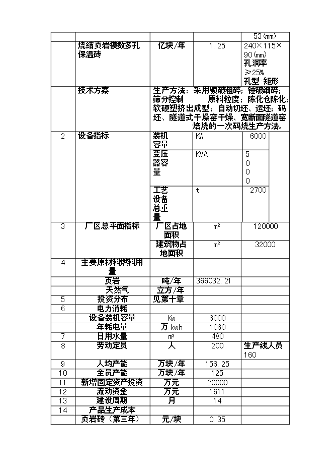 億塊新型頁巖粉煤灰燒結磚項新增項目可行性投資論證建議書第8頁