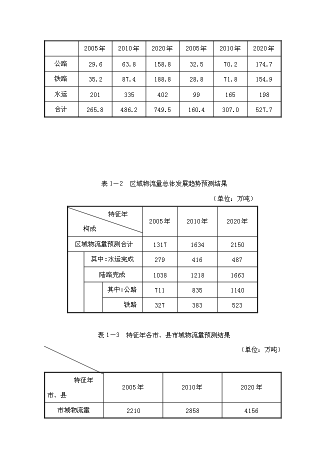 （終稿）交通物流園區工程新增項目可行性投資論證建議書.doc（最終版）第11頁