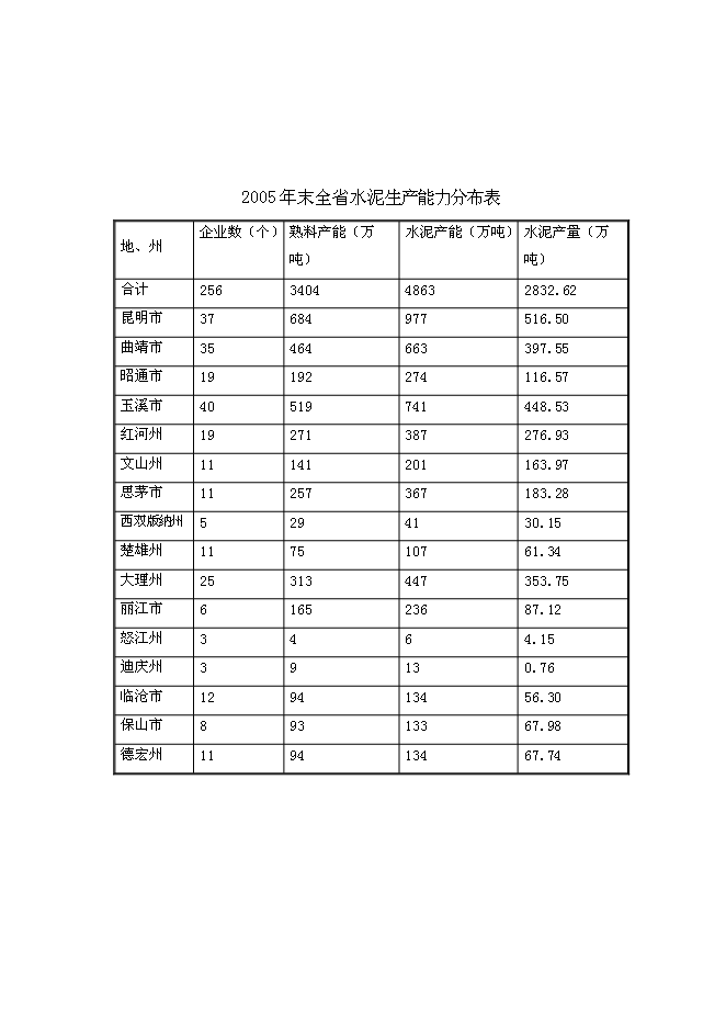 （終稿）云南奕標水泥公司3000t水泥生產線新增項目可行性投資論證建議書.doc（最終版）第3頁