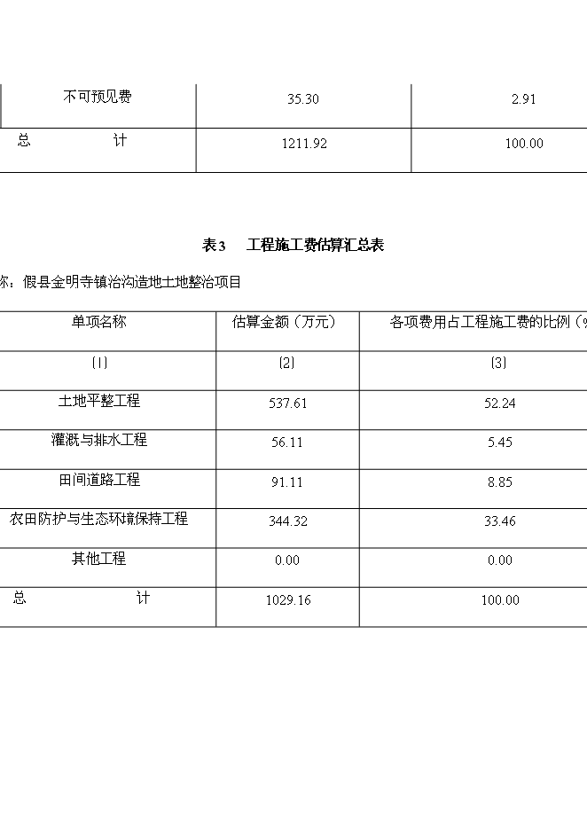 （終稿）今明寺鎮治溝造地土地整治新增項目可行性投資論證建議書.doc（最終版）第12頁