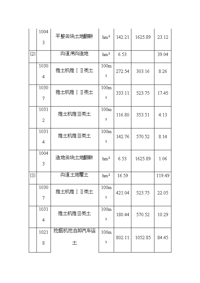 （終稿）今明寺鎮治溝造地土地整治新增項目可行性投資論證建議書.doc（最終版）第14頁