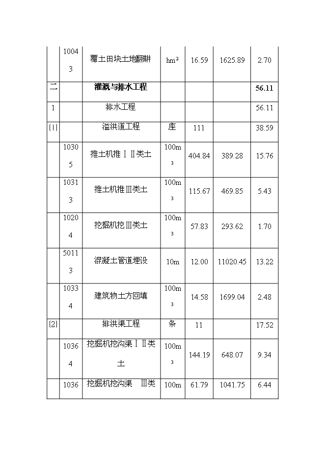 （終稿）今明寺鎮治溝造地土地整治新增項目可行性投資論證建議書.doc（最終版）第15頁