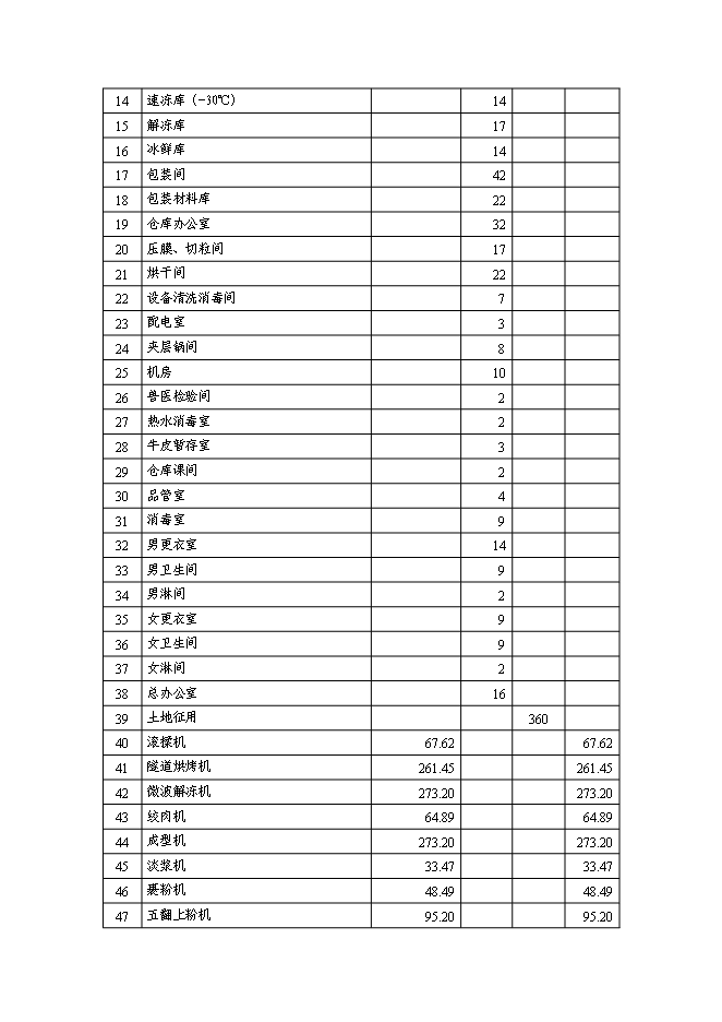 （終稿）中外合資公司擴建禽畜、蔬菜深加工生產線工程新增項目可行性投資論證建議書.doc（最終版）第13頁