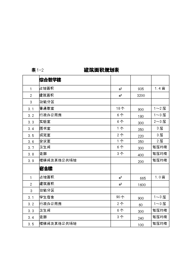 （終稿）中學改造擴建工程新增項目可行性投資論證建議書.doc（最終版）第7頁