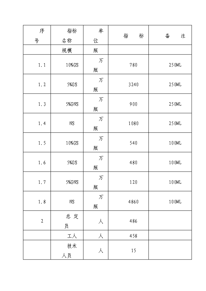 （終稿）億瓶250ml和100ml各種塑瓶輸液新增項目可行性投資論證建議書.doc（最終版）第12頁