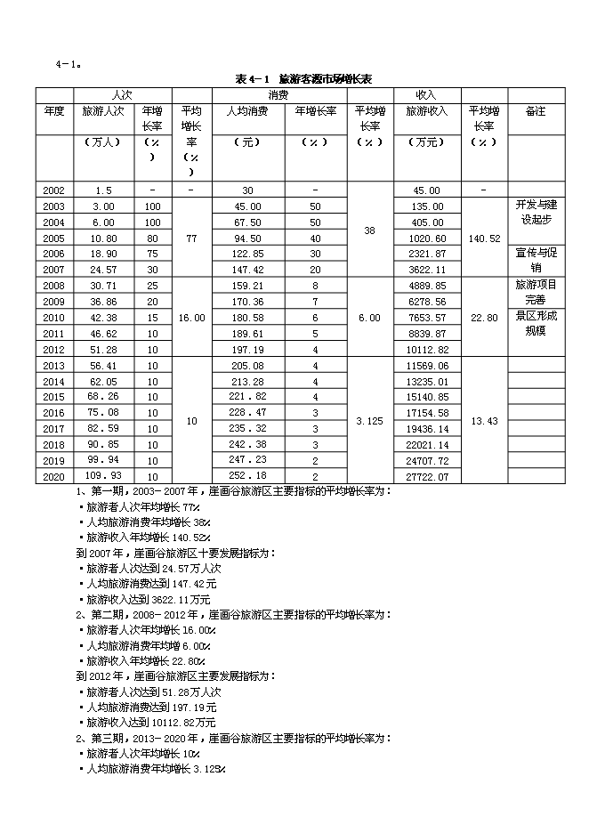 （終稿）云南崖畫谷旅游區新增項目可行性投資論證建議書.doc（最終版）第14頁
