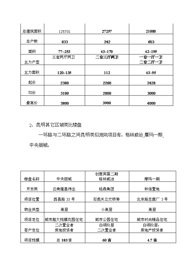（終稿）云南俊發房地產股份有限公司世紀俊園新增項目可行性投資論證建議書.doc（最終版）第7頁