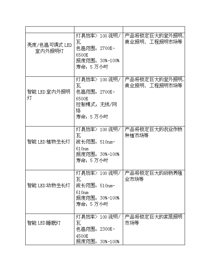 （終稿）中微光電子有限公司新增項目可行性投資論證建議書.doc（最終版）