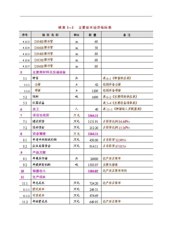 （終稿）優良種豬場新增項目可行性投資論證建議書.doc（最終版）第13頁