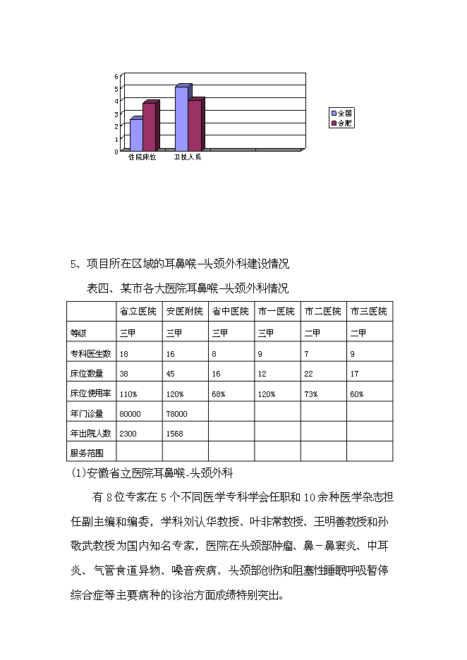 （終稿）中心醫院耳鼻喉-頭頸外科醫院籌建新增項目可行性投資論證建議書.doc（最終版）