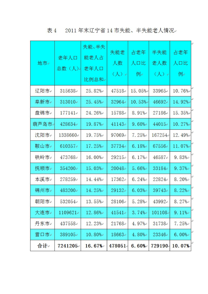 （終稿）丹東頤和園老年公寓(養老院)新增項目可行性投資論證建議書.doc（最終版）